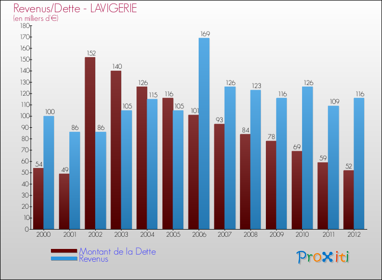 Evolution comparée de la dette et des revenus pour la commune de LAVIGERIE de 2000 à 2012 Comparaison de la dette et des revenus pour LAVIGERIE de 2000 à 2012