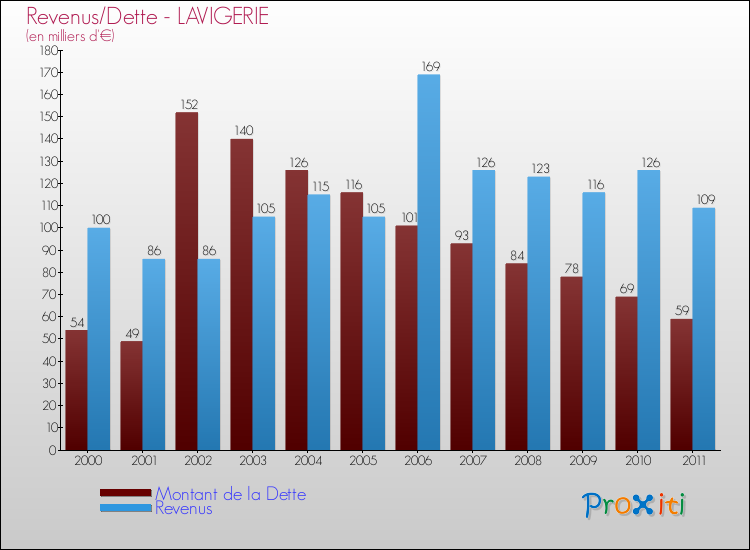 Evolution comparée de la dette et des revenus pour la commune de LAVIGERIE de 2000 à 2011 Comparaison de la dette et des revenus pour LAVIGERIE de 2000 à 2011