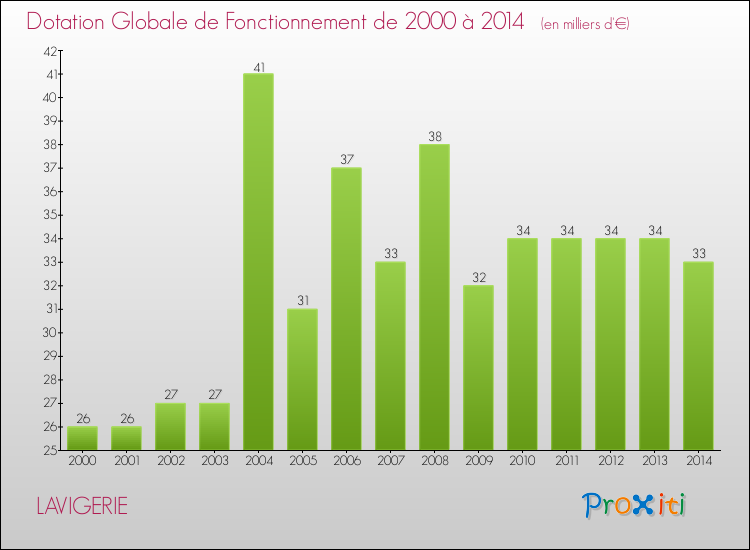 Evolution du montant de la Dotation Globale de Fonctionnement pour la commune de LAVIGERIE de 2000 à 2014 Evolution du montant de la Dotation Globale de Fonctionnement pour LAVIGERIE de 2000 à 2014
