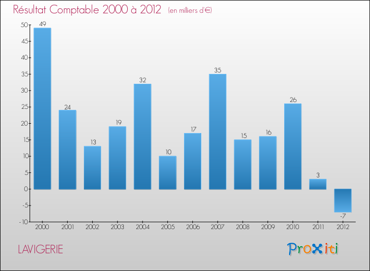 Evolution du résultat comptable pour la commune de LAVIGERIE de 2000 à 2012 Evolution du résultat comptable pour LAVIGERIE de 2000 à 2012