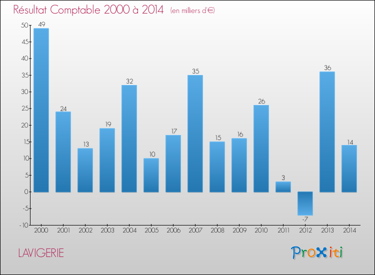 Evolution du résultat comptable pour la commune de LAVIGERIE de 2000 à 2014 Evolution du résultat comptable pour LAVIGERIE de 2000 à 2014