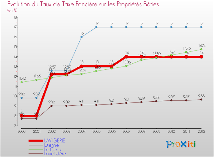 Evolution du taux de la taxe foncière sur le bati pour LAVIGERIE et les communes proches de 2000 à 2012 Comparaison des taux de taxe foncière sur le bati pour LAVIGERIE et les communes voisines de 2000 à 2012