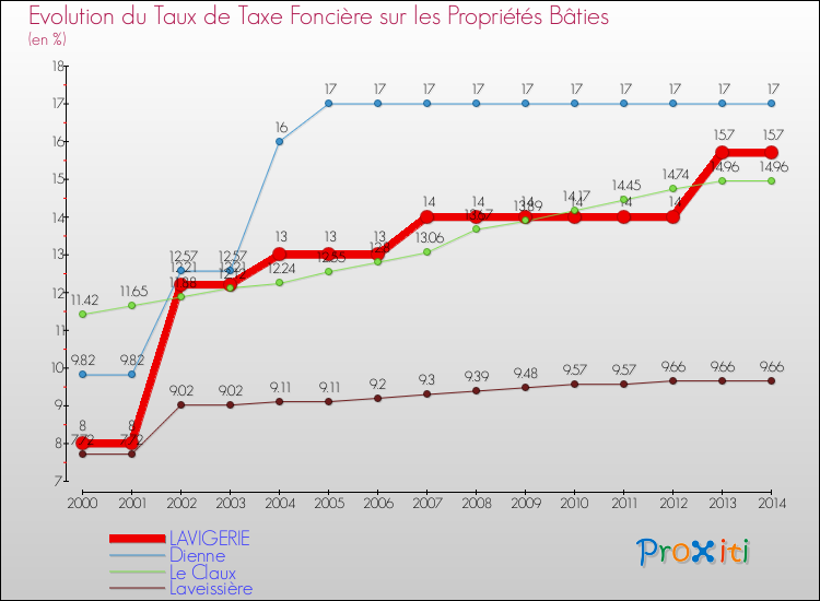 Evolution du taux de la taxe foncière sur le bati pour LAVIGERIE et les communes proches de 2000 à 2014 Comparaison des taux de taxe foncière sur le bati pour LAVIGERIE et les communes voisines de 2000 à 2014