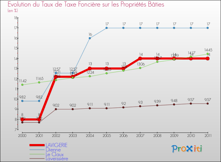 Evolution du taux de la taxe foncière sur le bati pour LAVIGERIE et les communes proches Comparaison des taux de taxe foncière sur le bati pour LAVIGERIE et les communes voisines