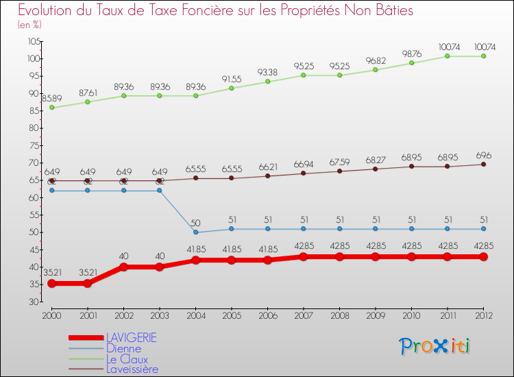 Evolution du taux de la taxe foncière sur les immeubles et terrains non batis pour LAVIGERIE et les communes proches de 2000 à 2012 Comparaison des taux de la taxe foncière sur les immeubles et terrains non batis pour LAVIGERIE et les communes voisines de 2000 à 2012