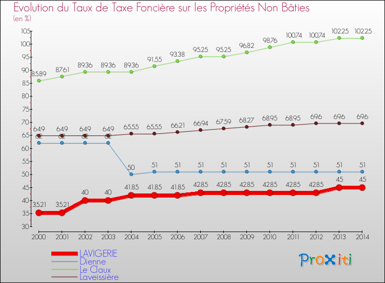 Evolution du taux de la taxe foncière sur les immeubles et terrains non batis pour LAVIGERIE et les communes proches de 2000 à 2014 Comparaison des taux de la taxe foncière sur les immeubles et terrains non batis pour LAVIGERIE et les communes voisines de 2000 à 2014
