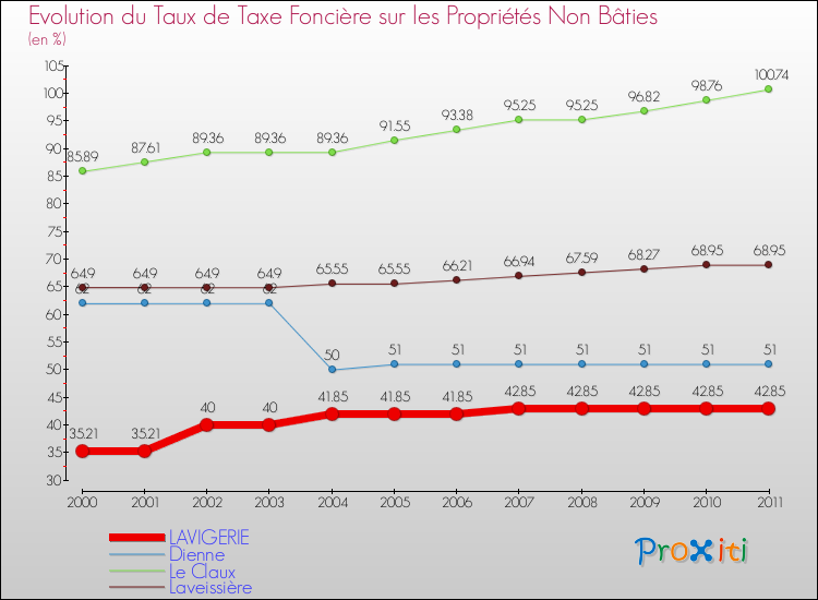 Evolution du taux de la taxe foncière sur les immeubles et terrains non batis pour LAVIGERIE et les communes proches Comparaison des taux de la taxe foncière sur les immeubles et terrains non batis pour LAVIGERIE et les communes voisines
