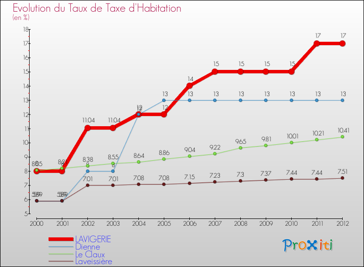 Evolution du taux de la taxe d'habitation pour LAVIGERIE et les communes proches Comparaison des taux de la taxe d'habitation pour LAVIGERIE et les communes voisines