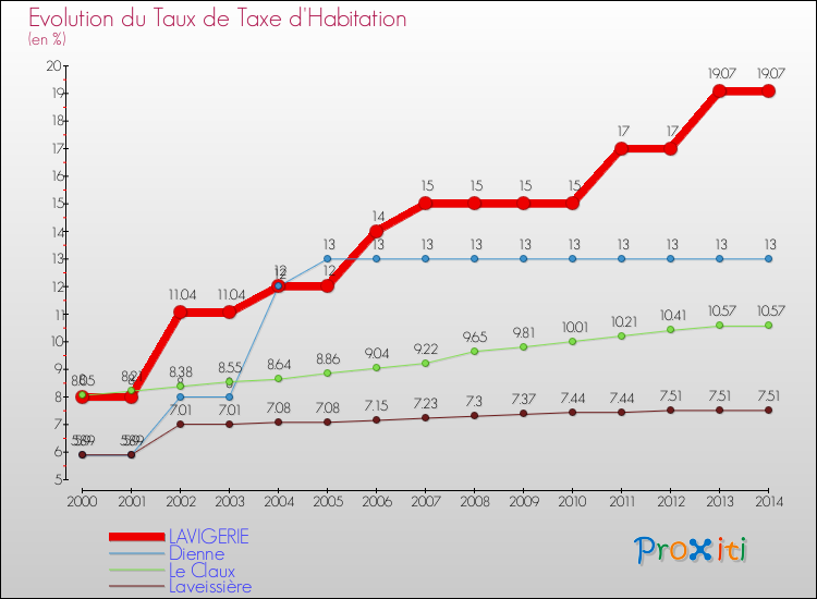 Evolution du taux de la taxe d'habitation pour LAVIGERIE et les communes proches de 2000 à 2014 Comparaison des taux de la taxe d'habitation pour LAVIGERIE et les communes voisines de 2000 à 2014