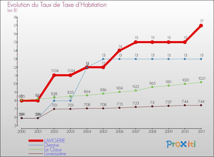 Evolution du taux de la taxe d'habitation pour LAVIGERIE et les communes proches Comparaison des taux de la taxe d'habitation pour LAVIGERIE et les communes voisines