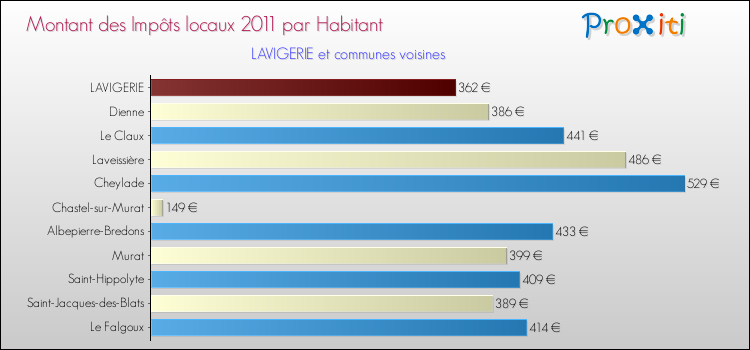 Montant des impôts locaux par Habitant pour LAVIGERIE et les communes proches Comparaison des impôts locaux par habitant pour LAVIGERIE et les communes voisines