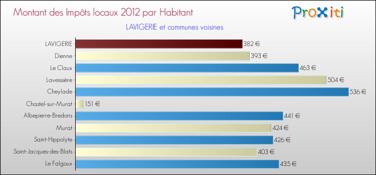 Montant des impôts locaux par Habitant pour LAVIGERIE et les communes proches Comparaison des impôts locaux par habitant pour LAVIGERIE et les communes voisines