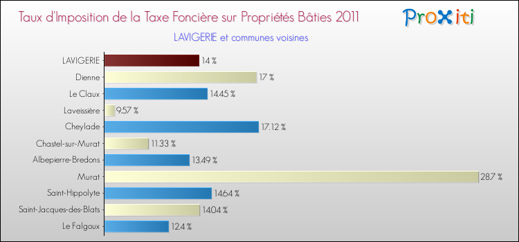Taux d'imposition de la taxe foncière sur le bati 2011 pour LAVIGERIE et les communes proches Comparaison des taux d'imposition de la taxe foncière sur le bati 2011 pour LAVIGERIE et les communes voisines