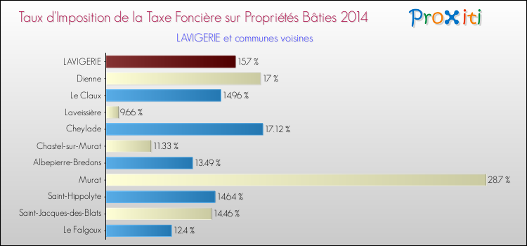 Taux d'imposition de la taxe foncière sur le bati 2014 pour LAVIGERIE et les communes proches Comparaison des taux d'imposition de la taxe foncière sur le bati 2014 pour LAVIGERIE et les communes voisines