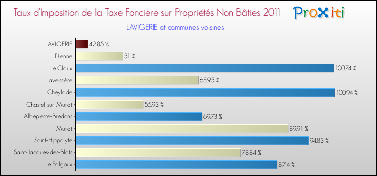 Taux d'imposition de la taxe foncière sur les immeubles et terrains non batis 2011 pour LAVIGERIE et les communes proches Comparaison des taux d'imposition de la taxe foncière sur les immeubles et terrains non batis 2011 pour LAVIGERIE et les communes voisines