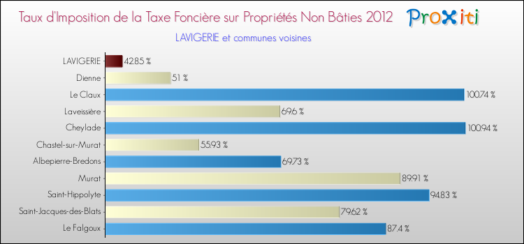 Taux d'imposition de la taxe foncière sur les immeubles et terrains non batis 2012 pour LAVIGERIE et les communes proches Comparaison des taux d'imposition de la taxe foncière sur les immeubles et terrains non batis 2012 pour LAVIGERIE et les communes voisines