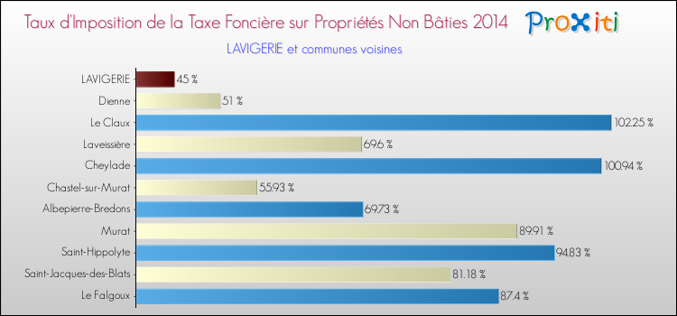 Taux d'imposition de la taxe foncière sur les immeubles et terrains non batis 2014 pour LAVIGERIE et les communes proches Comparaison des taux d'imposition de la taxe foncière sur les immeubles et terrains non batis 2014 pour LAVIGERIE et les communes voisines