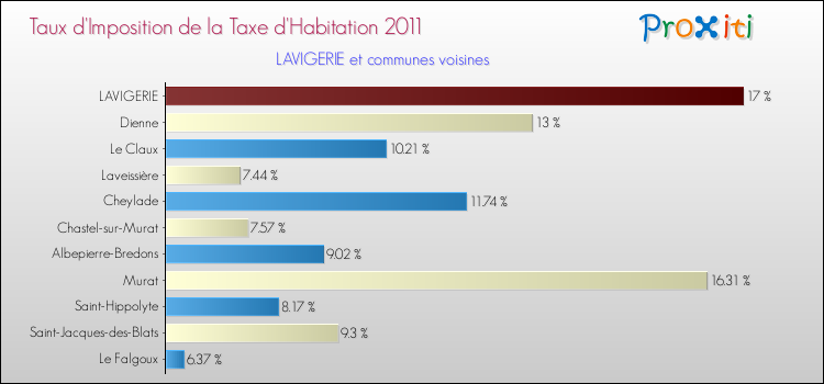 Taux d'imposition de la taxe d'habitation 2011 pour LAVIGERIE et les communes proches Comparaison des taux d'imposition de la taxe d'habitation 2011 pour LAVIGERIE et les communes voisines