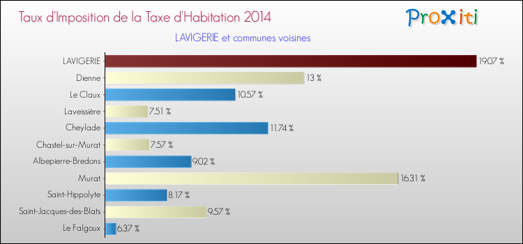 Taux d'imposition de la taxe d'habitation 2014 pour LAVIGERIE et les communes proches Comparaison des taux d'imposition de la taxe d'habitation 2014 pour LAVIGERIE et les communes voisines