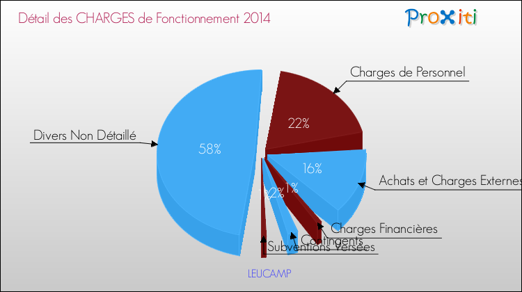 Décomposition des Charges de Fonctionnement 2014 de la commune de LEUCAMP Charges de Fonctionnement 2014 pour la commune de LEUCAMP