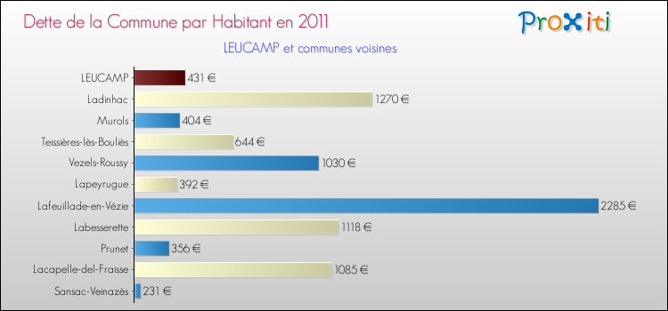 Dette par habitant de la commune en 2011 pour LEUCAMP et les communes proches Comparaison de la dette par habitant de la commune en 2011 pour LEUCAMP et les communes voisines
