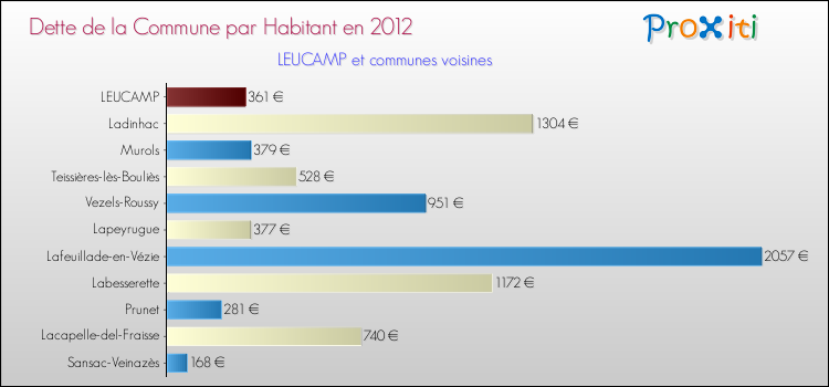 Dette par habitant de la commune en 2012 pour LEUCAMP et les communes proches Comparaison de la dette par habitant de la commune en 2012 pour LEUCAMP et les communes voisines