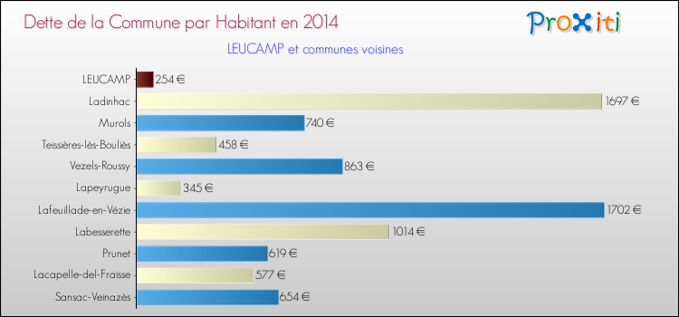 Dette par habitant de la commune en 2014 pour LEUCAMP et les communes proches Comparaison de la dette par habitant de la commune en 2014 pour LEUCAMP et les communes voisines