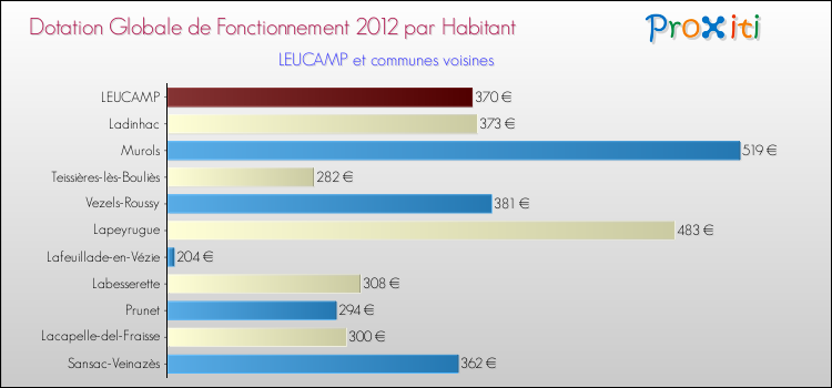Montant des dotations globales de fonctionnement DGF par Habitant pour LEUCAMP et les communes proches Comparaison des des dotations globales de fonctionnement DGF par habitant pour LEUCAMP et les communes voisines
