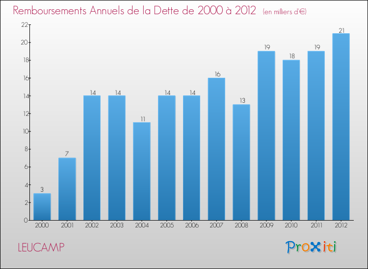 Evolution de l'annuité de la dette pour la commune de LEUCAMP de 2000 à 2012 Annuités de la dette pour LEUCAMP de 2000 à 2012