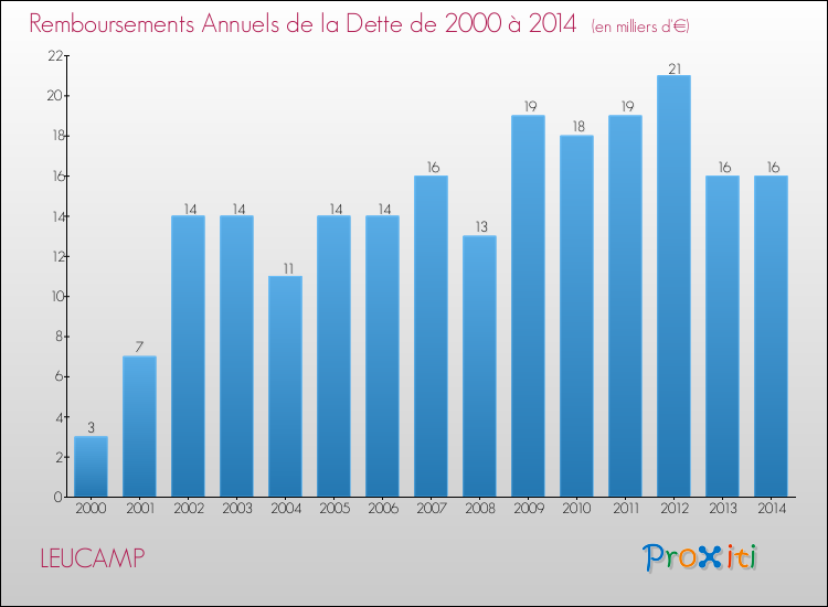 Evolution de l'annuité de la dette pour la commune de LEUCAMP de 2000 à 2014 Annuités de la dette pour LEUCAMP de 2000 à 2014