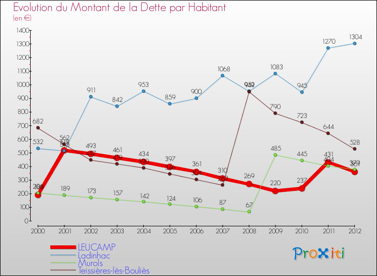 Evolution de la dette par habitant pour la commune de LEUCAMP et les communes proches de 2000 à 2012 Comparaison de la dette par habitant pour LEUCAMP et les communes voisines de 2000 à 2012