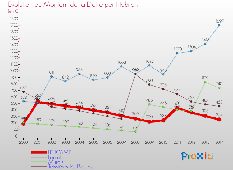Evolution de la dette par habitant pour la commune de LEUCAMP et les communes proches de 2000 à 2014 Comparaison de la dette par habitant pour LEUCAMP et les communes voisines de 2000 à 2014