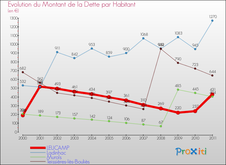 Evolution de la dette par habitant pour la commune de LEUCAMP et les communes proches Comparaison de la dette par habitant pour LEUCAMP et les communes voisines