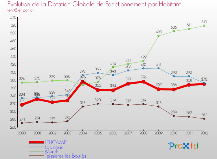 Evolution et montant de la dotation globale de fonctionnement par Habitant pour LEUCAMP et les communes proches Comparaison des dotations globales de fonctionnement par habitant pour LEUCAMP et les communes voisines