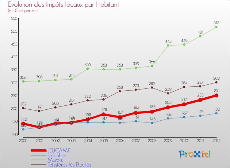 Evolution et montant des impôts locaux par Habitant pour LEUCAMP et les communes proches Comparaison des impôts locaux par habitant pour LEUCAMP et les communes voisines