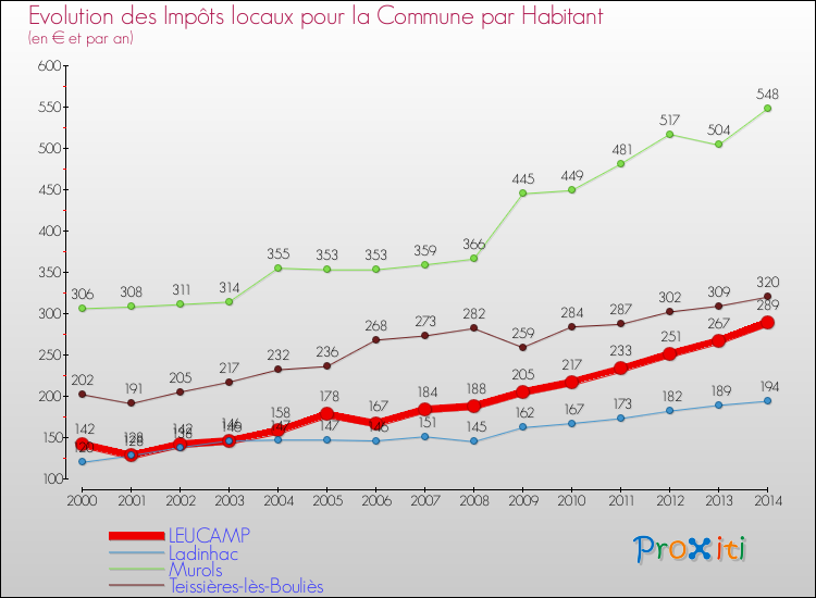 Evolution et montant des impôts locaux par Habitant pour LEUCAMP et les communes proches de 2000 à 2014 Comparaison des impôts locaux par habitant pour LEUCAMP et les communes voisines de 2000 à 2014