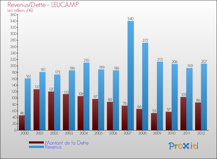 Evolution comparée de la dette et des revenus pour la commune de LEUCAMP de 2000 à 2012 Comparaison de la dette et des revenus pour LEUCAMP de 2000 à 2012