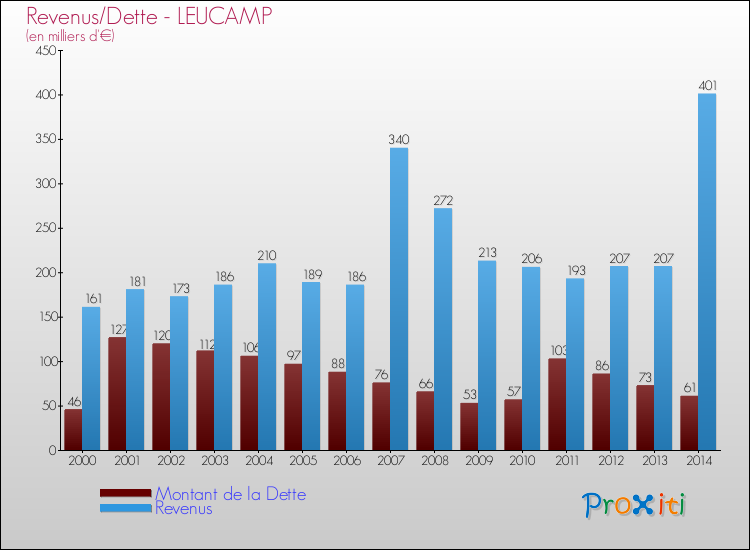 Evolution comparée de la dette et des revenus pour la commune de LEUCAMP de 2000 à 2014 Comparaison de la dette et des revenus pour LEUCAMP de 2000 à 2014