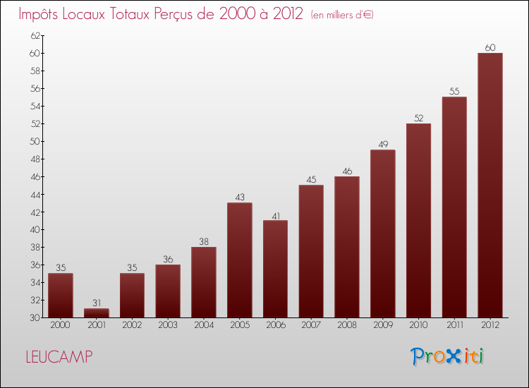 Evolution des Impôts Locaux pour la commune de LEUCAMP de 2000 à 2012 Evolution des Impôts Locaux pour LEUCAMP de 2000 à 2012