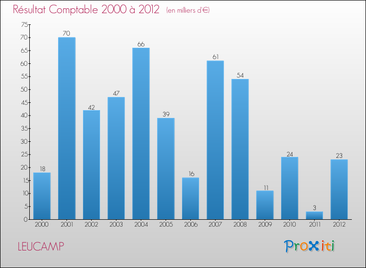 Evolution du résultat comptable pour la commune de LEUCAMP de 2000 à 2012 Evolution du résultat comptable pour LEUCAMP de 2000 à 2012