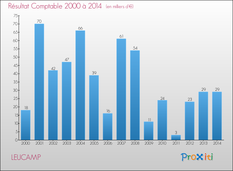 Evolution du résultat comptable pour la commune de LEUCAMP de 2000 à 2014 Evolution du résultat comptable pour LEUCAMP de 2000 à 2014