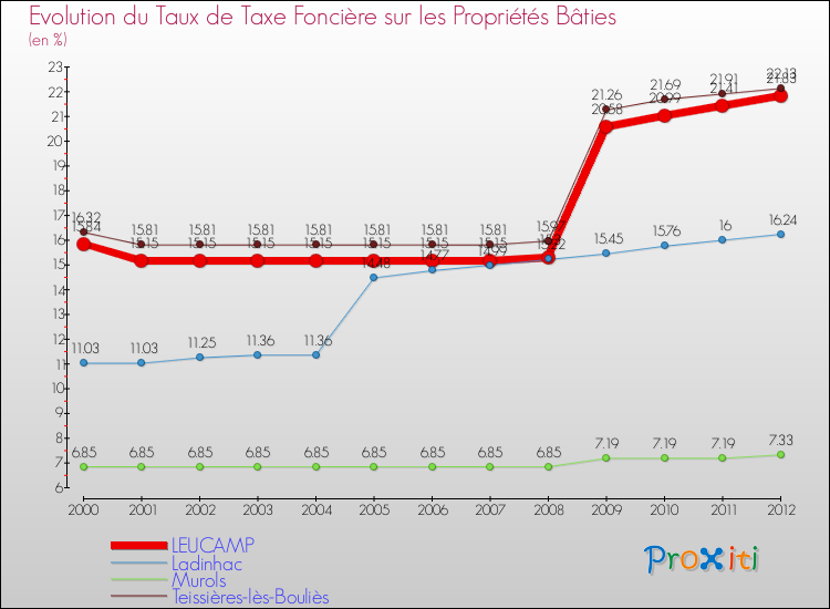 Evolution du taux de la taxe foncière sur le bati pour LEUCAMP et les communes proches de 2000 à 2012 Comparaison des taux de taxe foncière sur le bati pour LEUCAMP et les communes voisines de 2000 à 2012