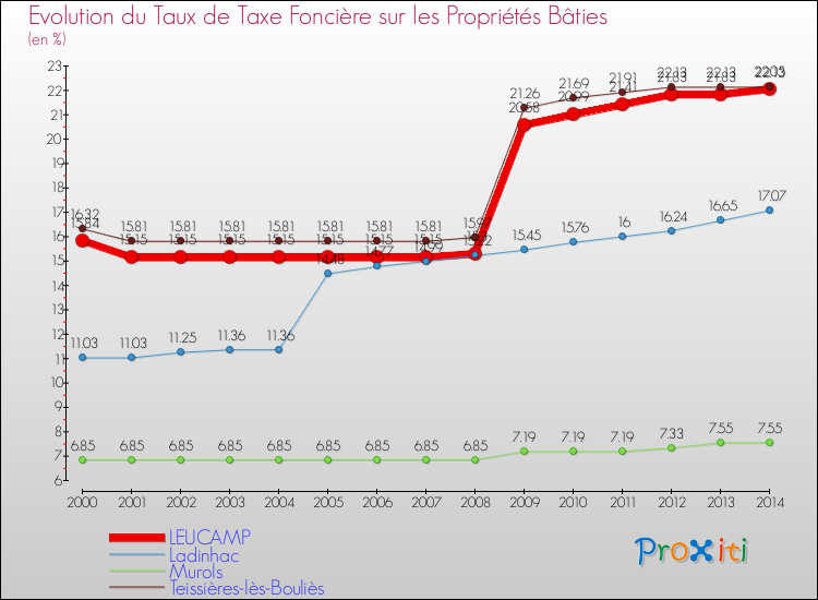 Evolution du taux de la taxe foncière sur le bati pour LEUCAMP et les communes proches de 2000 à 2014 Comparaison des taux de taxe foncière sur le bati pour LEUCAMP et les communes voisines de 2000 à 2014