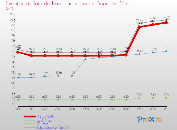 Evolution du taux de la taxe foncière sur le bati pour LEUCAMP et les communes proches Comparaison des taux de taxe foncière sur le bati pour LEUCAMP et les communes voisines