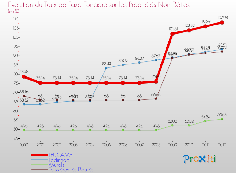 Evolution du taux de la taxe foncière sur les immeubles et terrains non batis pour LEUCAMP et les communes proches de 2000 à 2012 Comparaison des taux de la taxe foncière sur les immeubles et terrains non batis pour LEUCAMP et les communes voisines de 2000 à 2012