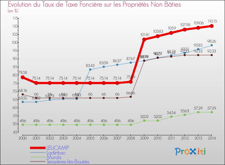 Evolution du taux de la taxe foncière sur les immeubles et terrains non batis pour LEUCAMP et les communes proches de 2000 à 2014 Comparaison des taux de la taxe foncière sur les immeubles et terrains non batis pour LEUCAMP et les communes voisines de 2000 à 2014