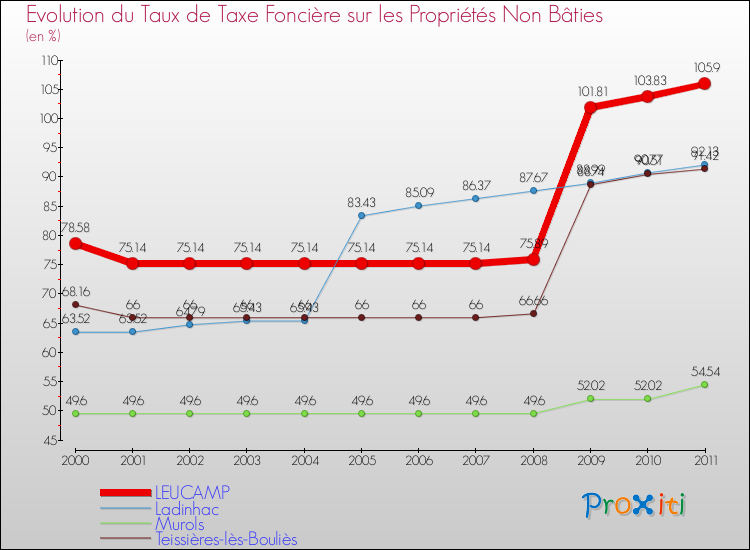 Evolution du taux de la taxe foncière sur les immeubles et terrains non batis pour LEUCAMP et les communes proches Comparaison des taux de la taxe foncière sur les immeubles et terrains non batis pour LEUCAMP et les communes voisines