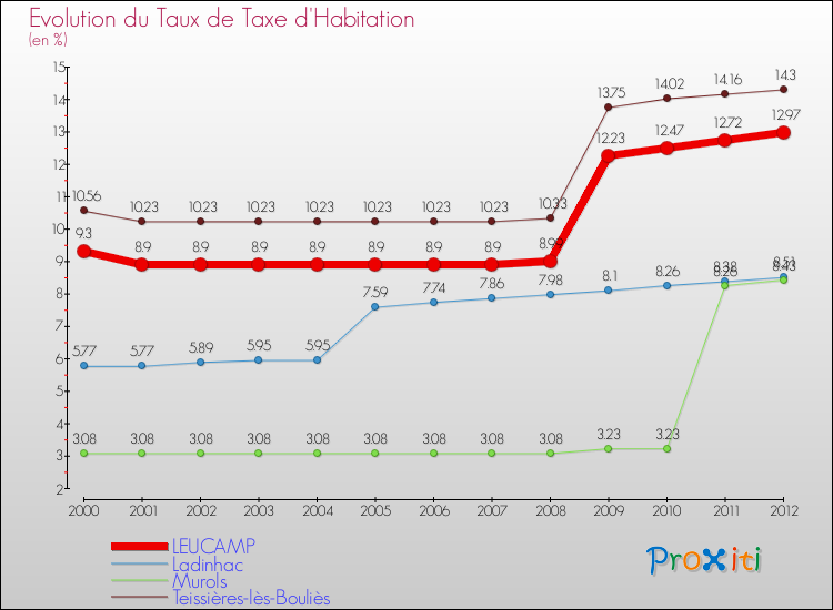 Evolution du taux de la taxe d'habitation pour LEUCAMP et les communes proches Comparaison des taux de la taxe d'habitation pour LEUCAMP et les communes voisines