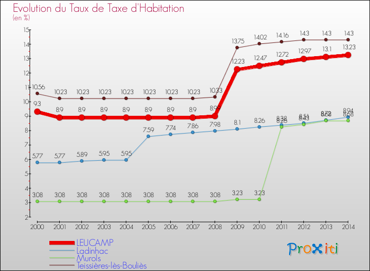 Evolution du taux de la taxe d'habitation pour LEUCAMP et les communes proches de 2000 à 2014 Comparaison des taux de la taxe d'habitation pour LEUCAMP et les communes voisines de 2000 à 2014