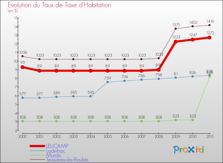 Evolution du taux de la taxe d'habitation pour LEUCAMP et les communes proches Comparaison des taux de la taxe d'habitation pour LEUCAMP et les communes voisines